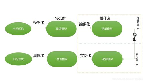 软件工程9 结构化系统分析 解决软件 做什么 问题